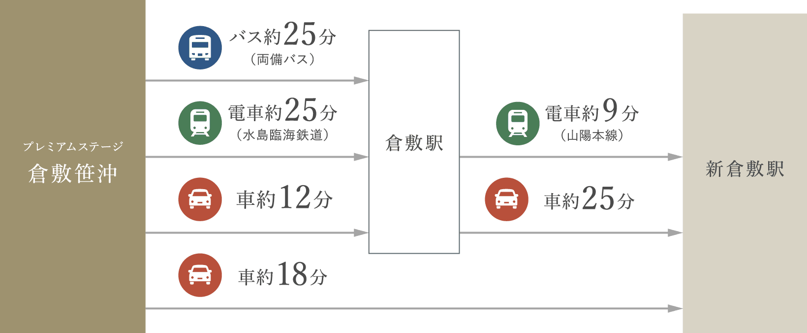 新倉敷駅までのアクセスマップ